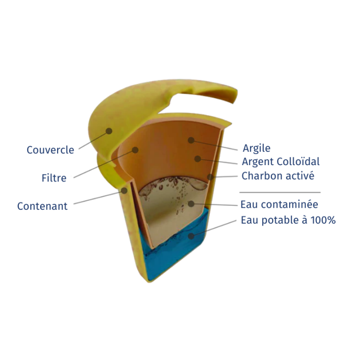 Ecofiltro Cartridge 5L - Ecologische Waterzuivering